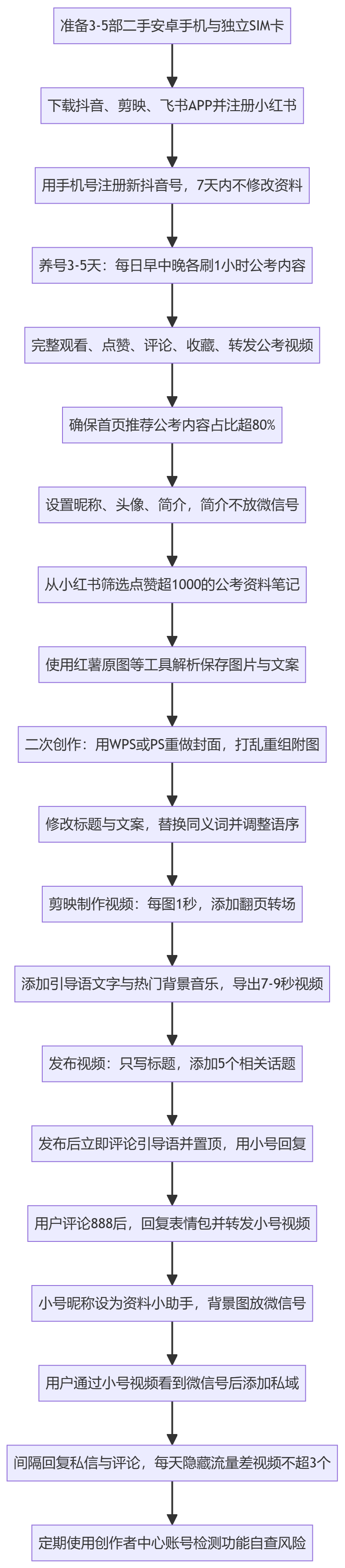 SOP执行流程图